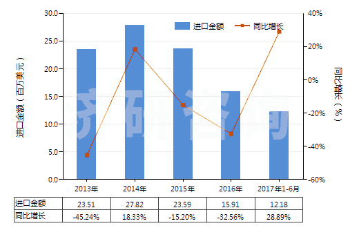 2013-2017年6月中國(guó)戽斗、夾斗、抓斗及其他鏟斗(HS84314100)進(jìn)口總額及增速統(tǒng)計(jì)